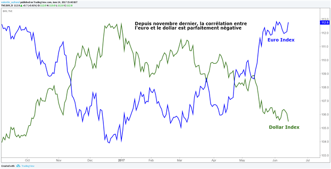 EUR/USD : A quoi s’attendre du rendez-vous de la Fed ce soir ?