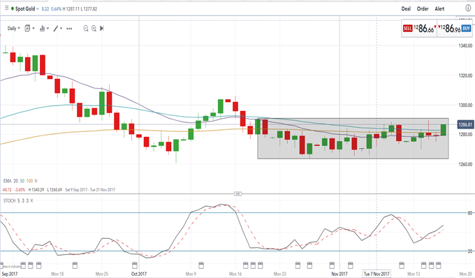 Gold: The Battle Between the Bulls and the Bears Continues