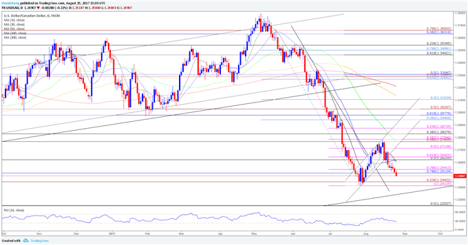 USD/CAD Daily Chart