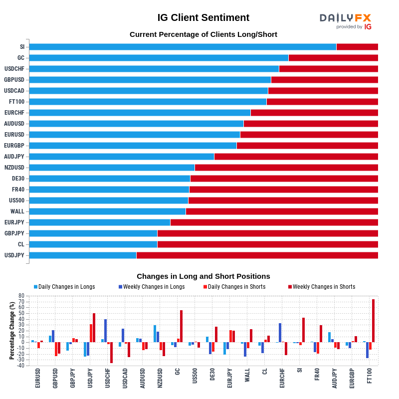 IG Client Sentiment Report 2021-09-27 00:00