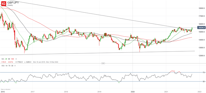 Latest GBP/JPY price chart.