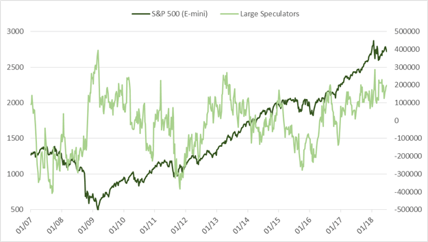 Wöchentliches CoT-Update: Relative spekulative Extreme beim USD von Bestand