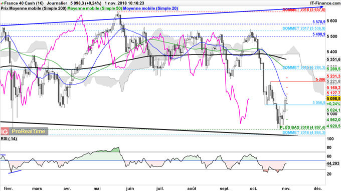 Le CAC 40 rebondit depuis 4900 points