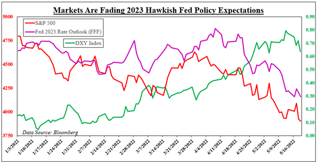 US Dollar Outlook: Recession Woes Take Their Toll, but USD May Prevail Anyway