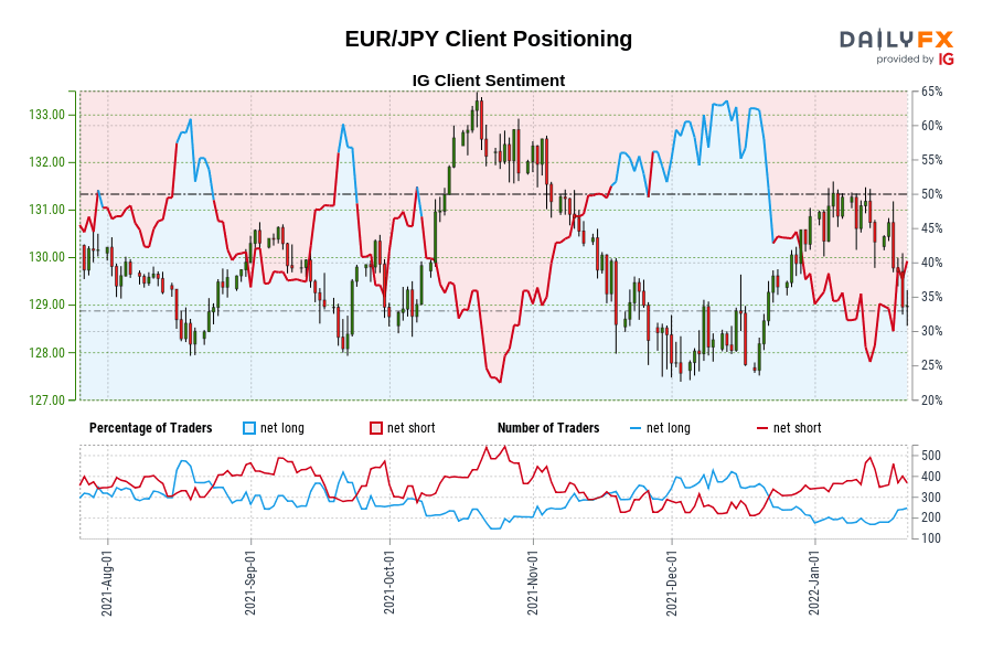 EUR/JPY Client Positioning