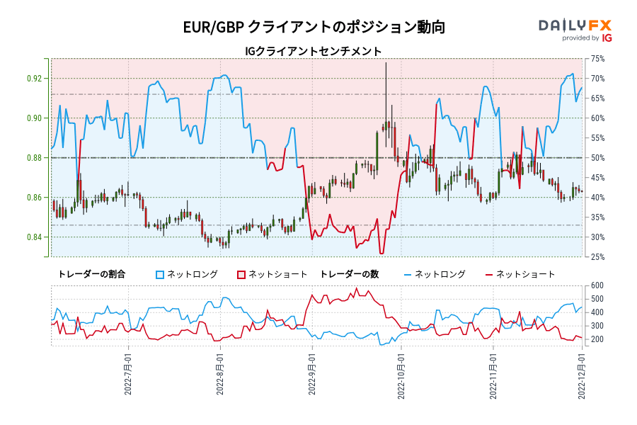 EUR/GBP クライアントのポジション動向