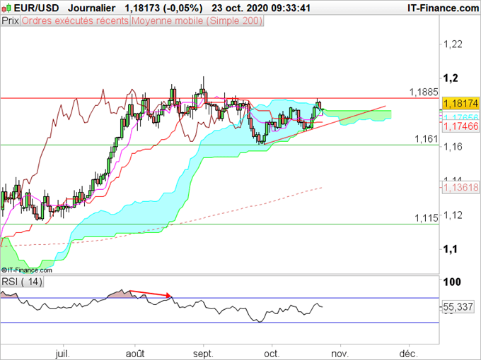 EUR/USD : Un obstacle à 1,1885
