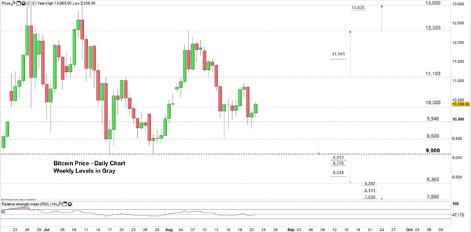 Bitcoin price daily chart 23-08-19 Zoomed in