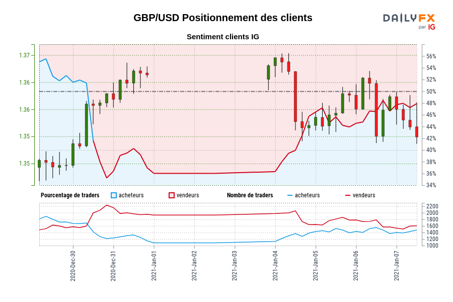 GBP/USD Positionnement des clients