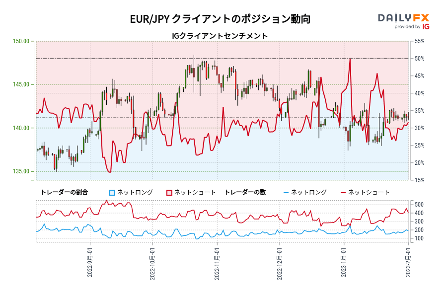 EUR/JPY クライアントのポジション動向
