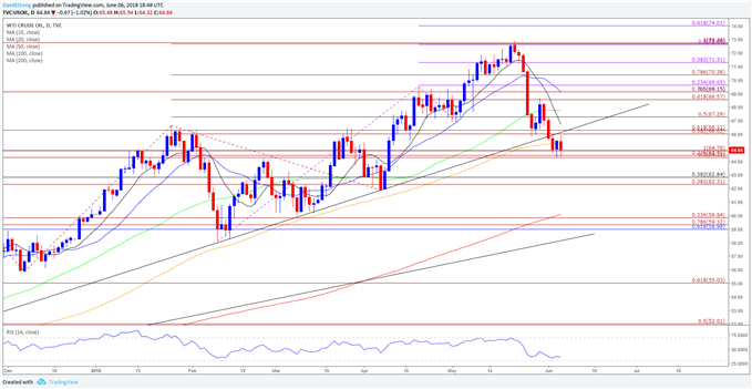 Image of oil daily chart