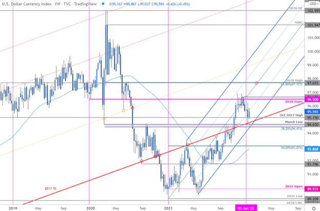 US Dollar Technical Forecast: Do or Die for DXY Trend – FOMC on Tap