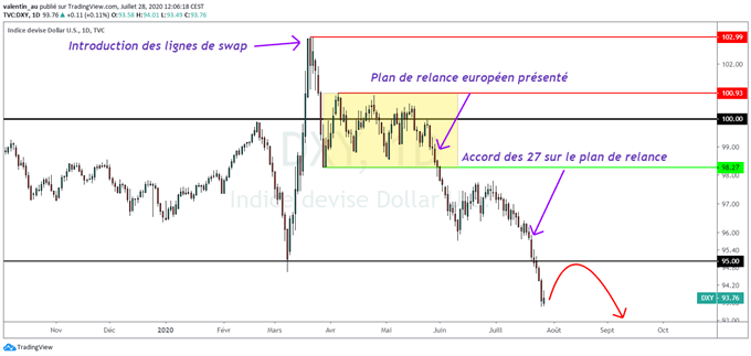 DXY : Le dollar pourrait poursuivre son déclin sur le long terme