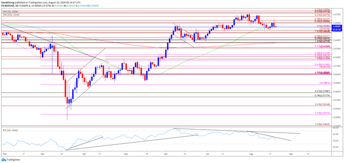Image of NZD/USD rate daily chart