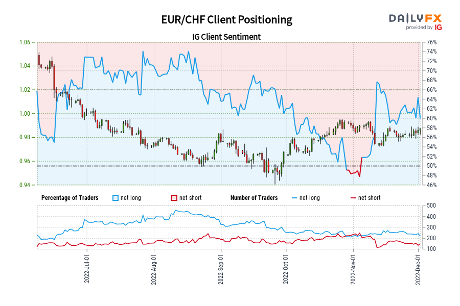 EUR/CHF Client Positioning