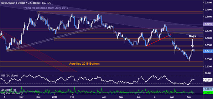 New Zealand Dollar vs US Dollar price chart - daily