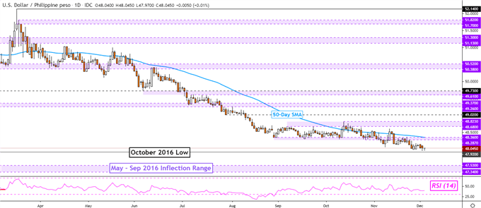 Us Dollar May Still Struggle Usd Sgd Usd Idr Usd Myr Usd Php