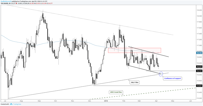 Silver daily price chart, bearish channel, confluence of support below
