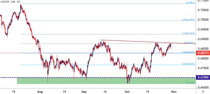 audusd aud/usd price chart