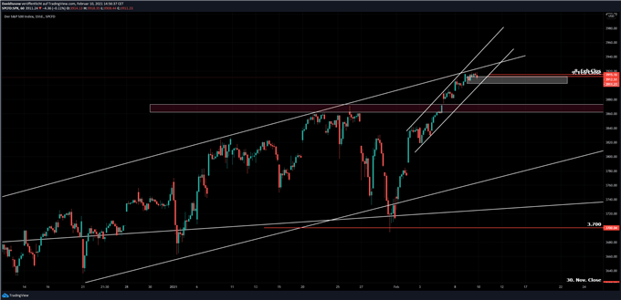 SP500 Index Chartanalyse auf Stundenbasis