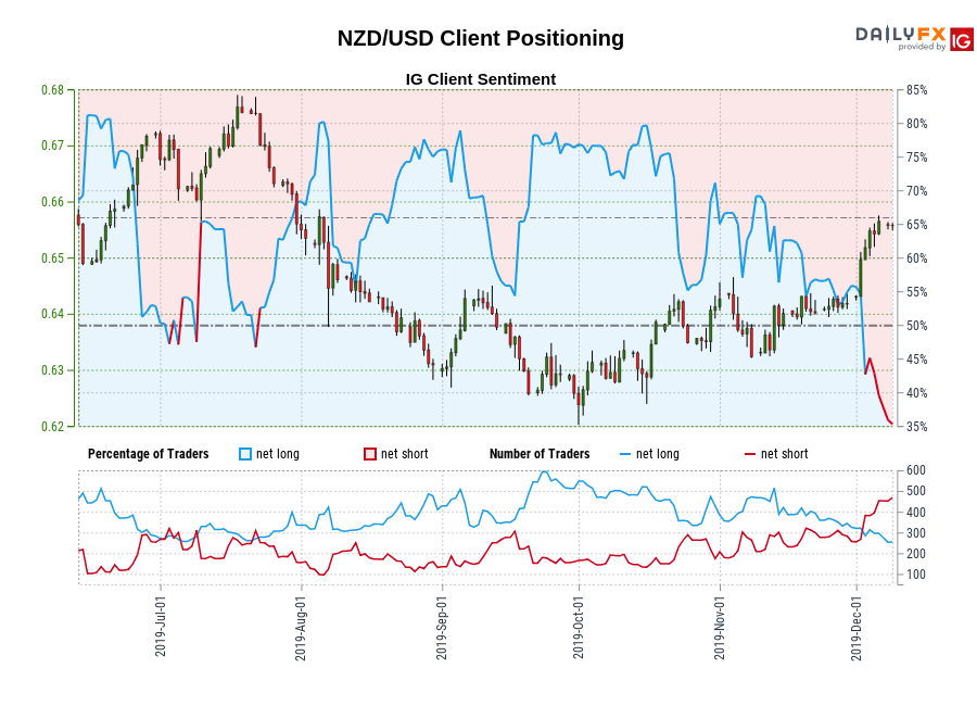 NZD/USD chart
