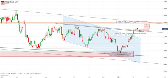 USDCAD Kurs Analyse