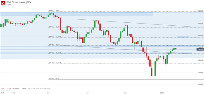 Dow Jones Index Chartanalyse auf Tagesbasis
