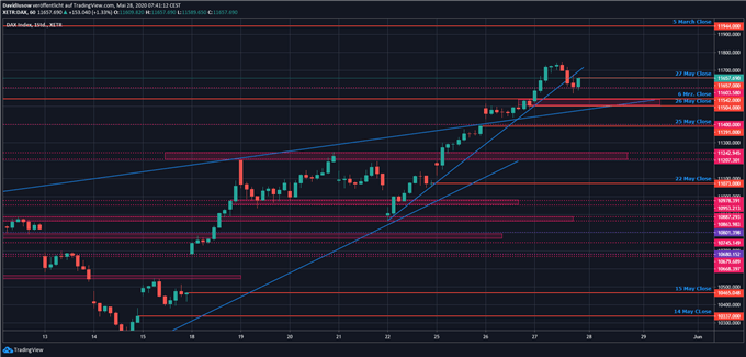 Dax Ausblick