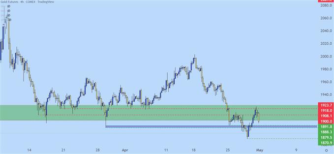 gold four hour price chart