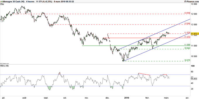 Graphique du cours DAX30 en unité de temps 4 heures
