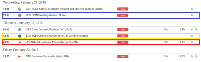 DailyFX Economic Calendar High-Impact Events