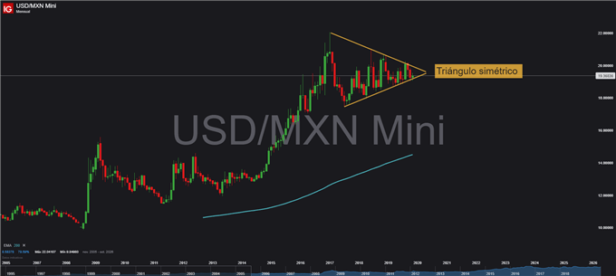 Análisis USD/MXN: La toma de riesgos se ve ligeramente afectada y esto termina repercutiendo en el peso mexicano