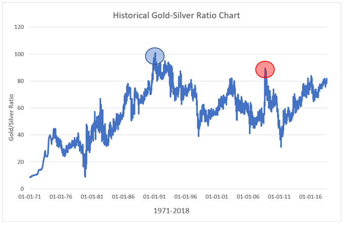 Trading the Gold-Silver Ratio: Strategies & Tips
