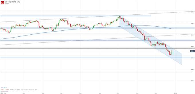US Rohöl WTI Chartanalyse auf Tagesbasis