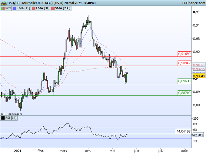 Morning Meeting Forex : Les minutes du FOMC surprennent les marchés ; USD/CHF, rebond à confirmer
