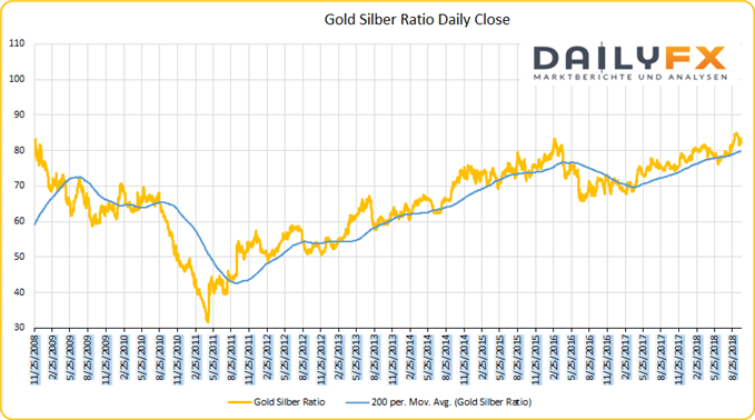 Gold Silber Ratio Chart auf Tagesbasis
