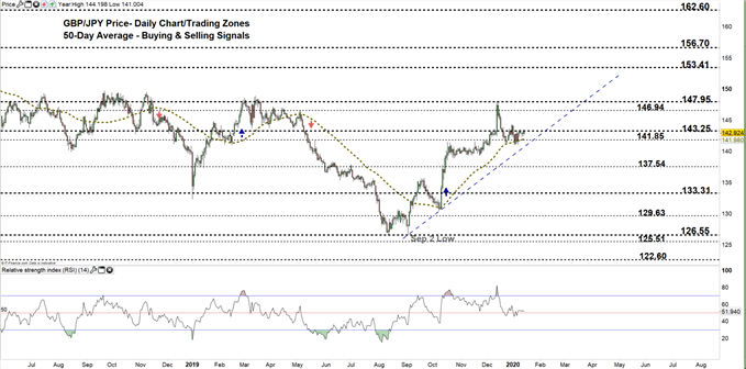 GBPJPY daily price chart 15-01-20 zoomed out