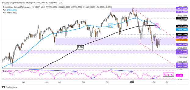 S&amp;P 500, Dow Jones Outlook: Retail Traders Sell Before the Fed, Will Gains Follow?