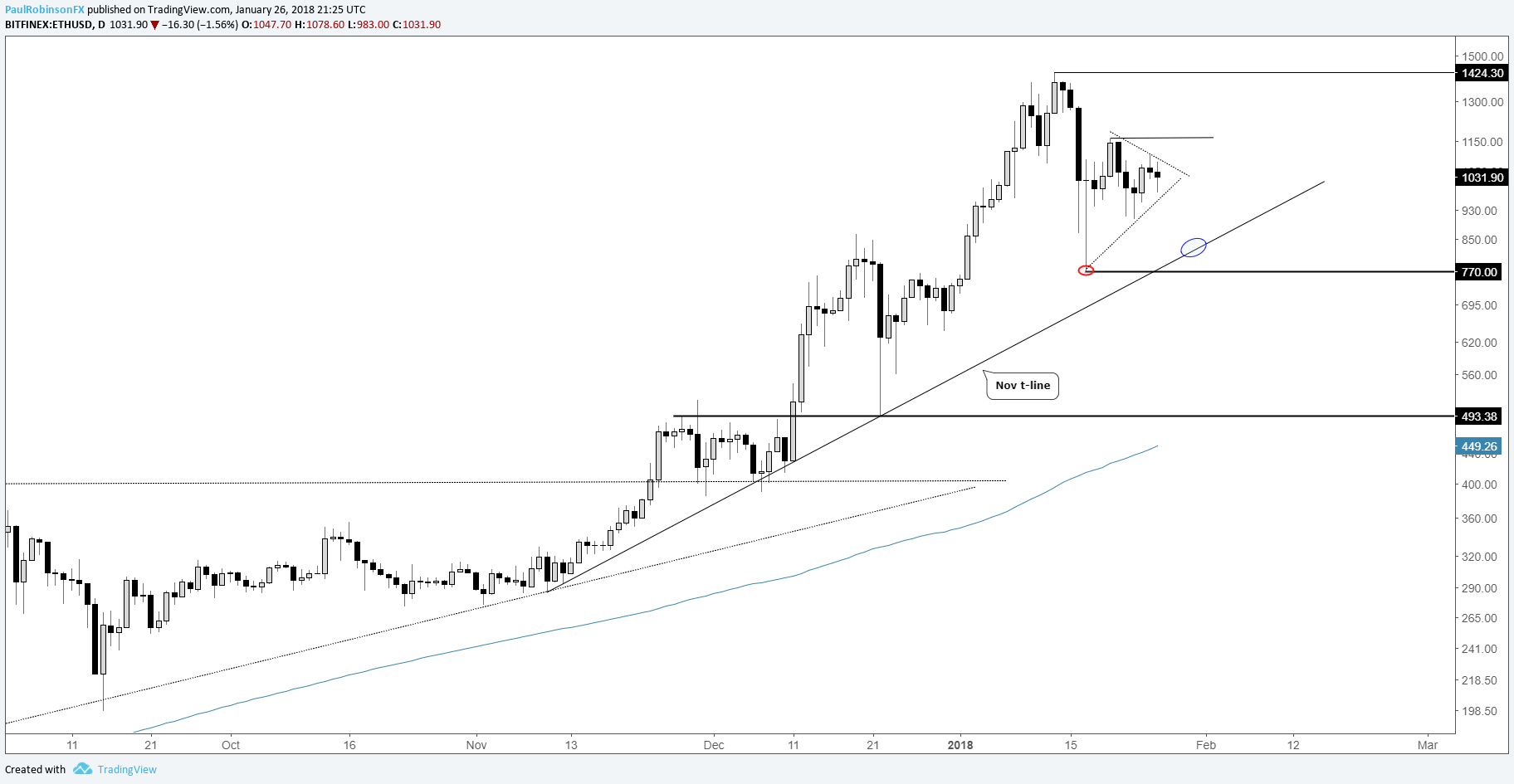 Bitcoin Full Chart