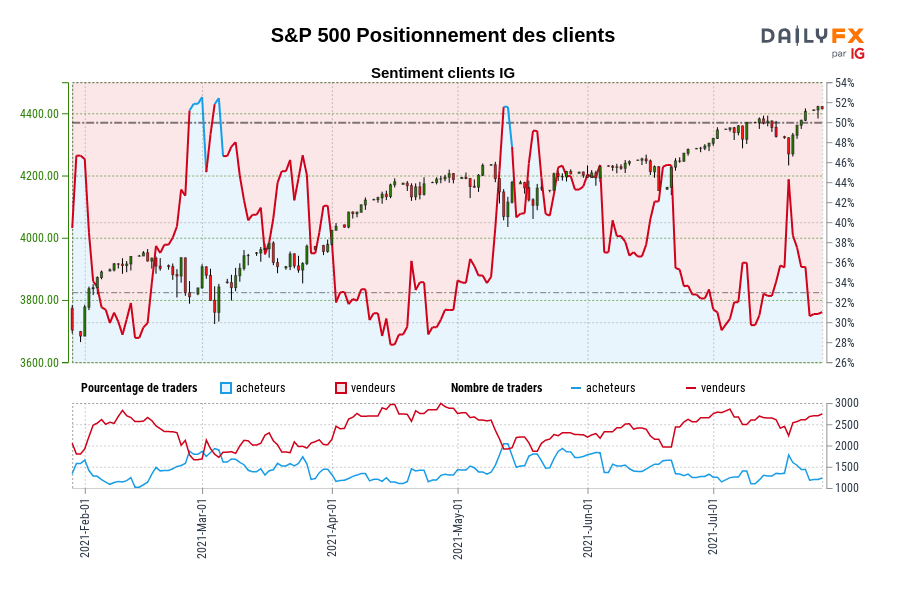 S&P 500 Positionnement des clients