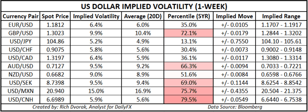 USD Price Chart US Dollar Outlook Implied Volatility Trading Ranges