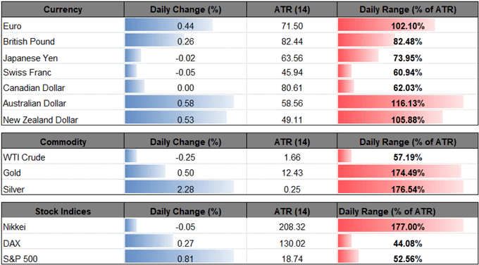 Image of daily change for major currencies