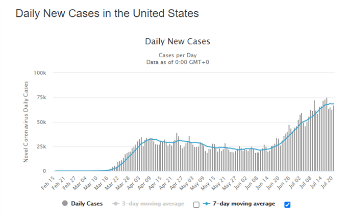 US Dollar, S&amp;P 500 Stock Index Hinge On Coronavirus Relief Bill Talks