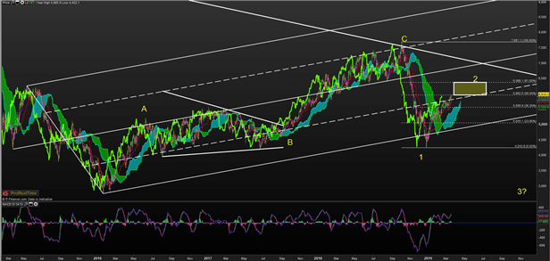 Crude Oil Price Chart