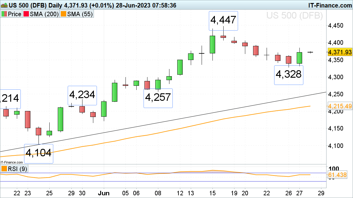 FTSE 100, DAX 40 и S&P 500 восстанавливаются