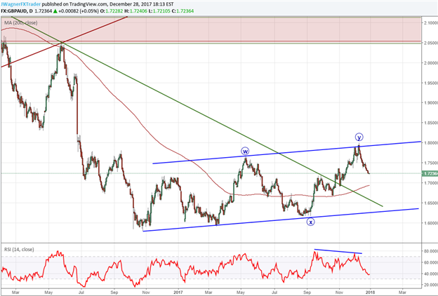 2018 Forecast For Eur Aud Gbp Aud And Aud Jpy Nasdaq Com - 