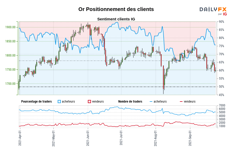 Or Positionnement des clients