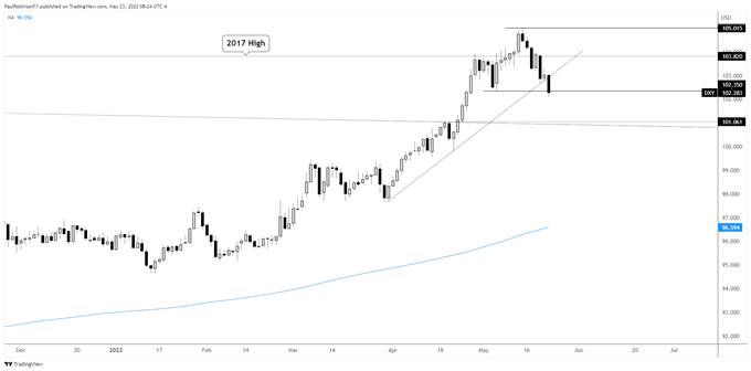 DXY daily chart