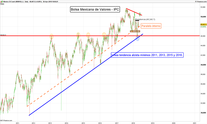 Bolsa Mexicana de Valores repunta y se posiciona con ganancias de ~1%