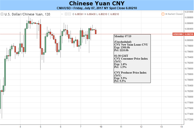 Yuan Eyes on New Yuan Loans, Trade Prints